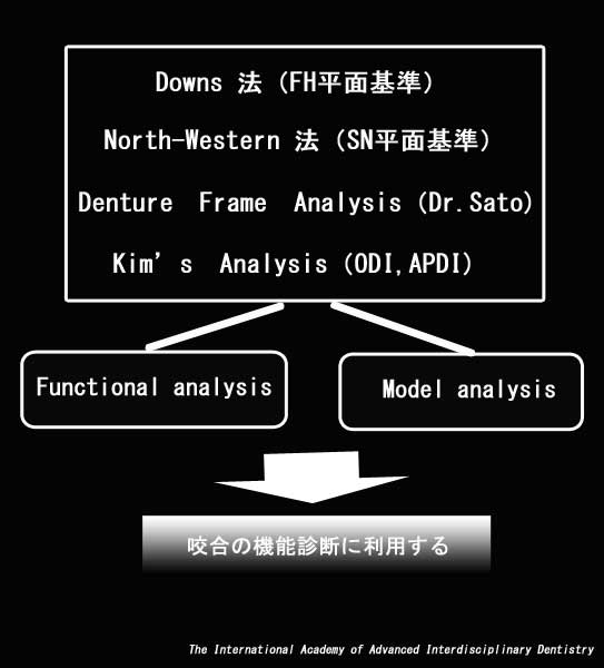 Cephalogram,骨格の形態的特長を知る,Downs 法(FH平面基準),North-Western 法(SN平面基準),Downs法(FH平面基準)、Denture Frame Analysis(Dr.Sato),Kim's Analysis(ODI,APDI)